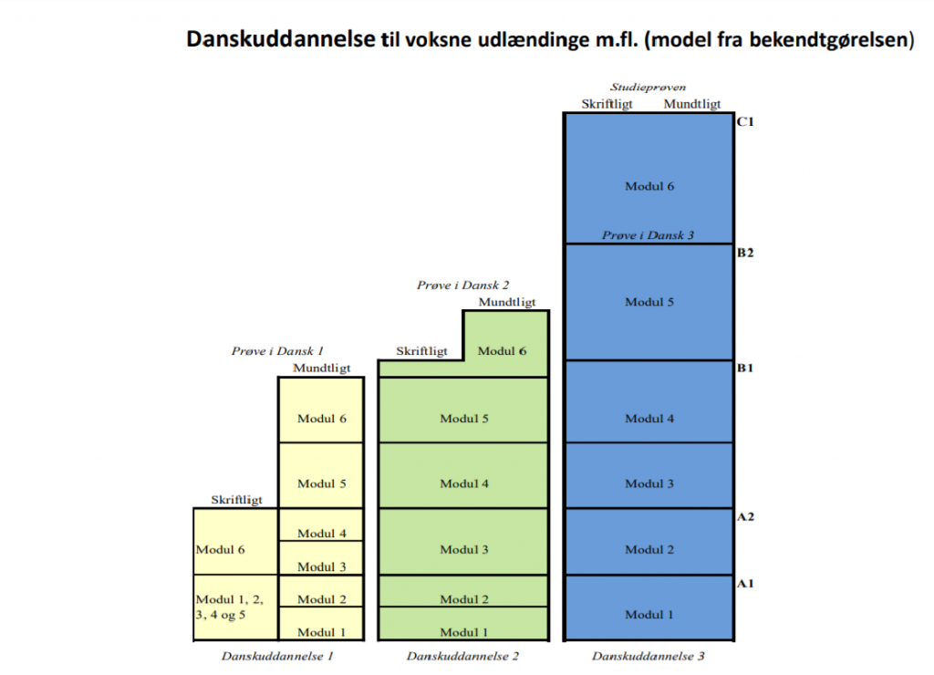 Danskuddannelse danskprøve modultest